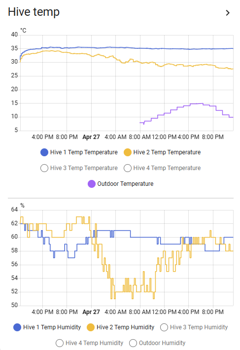 Colonies Enjoying spring 1 Hive Temp